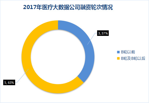 醫療大數據基礎依然落后，2017年國家隊與AI企業入局，或將引發新一輪紅海爭奪