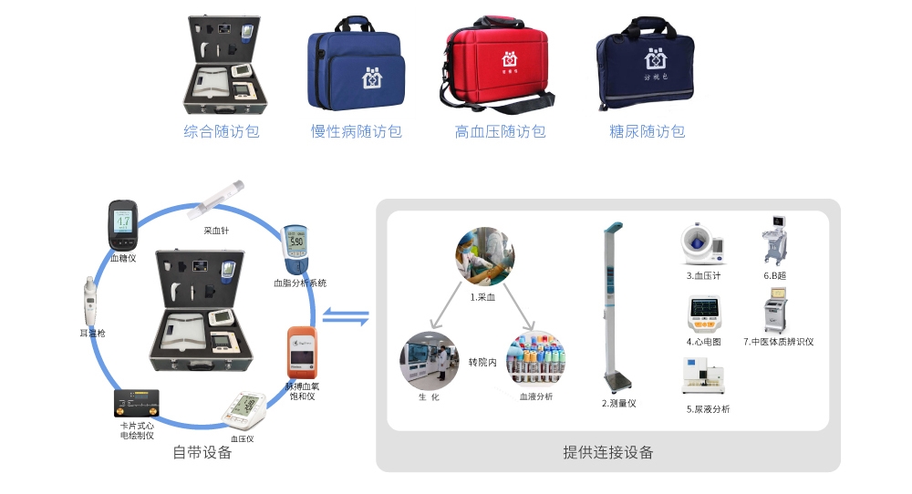 物聯網家庭醫生隨訪包