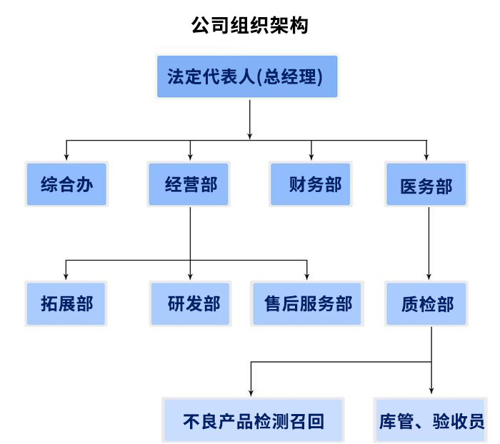 移動便民體檢車可以體檢哪些項目？